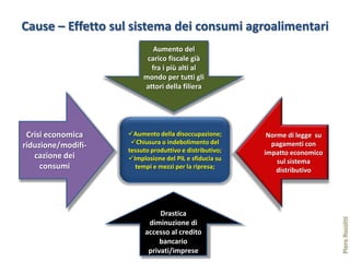 Cause – Effetto sul sistema dei consumi agroalimentari
                            Aumento del
                          carico fiscale già
                           fra i più alti al
                         mondo per tutti gli
                         attori della filiera




 Crisi economica    Aumento della disoccupazione;        Norme di legge su
                     Chiusura o indebolimento del         pagamenti con
riduzione/modifi-
                    tessuto produttivo e distributivo;   impatto economico
   cazione dei      Implosione del PIL e sfiducia su        sul sistema
     consumi          tempi e mezzi per la ripresa;
                                                             distributivo




                               Drastica




                                                                              Piero Rossitti
                           diminuzione di
                          accesso al credito
                               bancario
                           privati/imprese
 