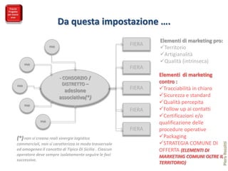Da questa impostazione ….
                                                                 Elementi di marketing pro:
                                                         FIERA
                   PMI                                           Territorio
                                                                 Artigianalità
      PMI
                                                                 Qualità (intrinseca)
                                                         FIERA
                                                                 Elementi di marketing
                         - CONSORZIO /
                           DISTRETTO –                           contro :
PMI
                           adesione                      FIERA   Tracciabilità in chiaro
                         associativa(*)                          Sicurezza e standard
      PMI
                                                                 Qualità percepita
                                                         FIERA   Follow up ai contatti
                                                                 Certificazioni e/o
             PMI
                                                                 qualificazione delle
                                                         FIERA   procedure operative
(*) non si creano reali sinergie logistico                       Packaging
                                                                 STRATEGIA COMUNE DI




                                                                                              Piero Rossitti
commerciali, non si caratterizza in modo trasversale
ed omogeneo il concetto di Tipico Di Sicilia . Ciascun           OFFERTA (ELEMENTI DI
operatore deve sempre isolatamente seguire le fasi               MARKETING COMUNI OLTRE IL
successive.
                                                                 TERRITORIO)
 