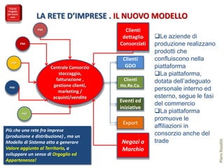 LA RETE D’IMPRESE . IL NUOVO MODELLO
               PMI                          Clienti
                                           dettaglio    Le aziende di
        PMI                               Consorziati   produzione realizzano
                                                        prodotti che
                                           Clienti      confluiscono nella
  PMI
                     Centrale Consorzio     GDO         piattaforma
                        stoccaggio,                     La piattaforma,
                       fatturazione ,      Clienti      dotata dell’adeguato
                      gestione clienti,   Ho.Re.Ca.
 PMI
                        marketing /                     personale interno ed
                      acquisti/vendite                  esterno, segue le fasi
                                          Eventi ed
                                                        del commercio
                                          iniziative
         PMI
                                                        La piattaforma
                                                        promuove le
                                           Export
                                                        affiliazioni in
Più che una rete fra imprese
(produzione e distribuzione) , ma un                    consorzio anche del
                                           Negozi a     trade




                                                                                 Piero Rossitti
Modello di Sistema atto a generare
Valore aggiunto al Territorio, a           Marchio
sviluppare un senso di Orgoglio ed
Appartenenza!
 