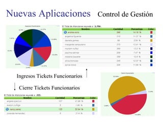 Nuevas Aplicaciones Control de Gestión Ingresos Tickets Funcionarios Cierre Tickets Funcionarios 