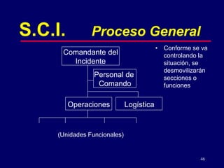 46
Comandante del
Incidente
Personal de
Comando
Operaciones Logística
S.C.I. Proceso General
• Conforme se va
controlando la
situación, se
desmovilizarán
secciones o
funciones
(Unidades Funcionales)
 