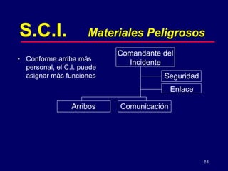 54
S.C.I. Materiales Peligrosos
Comandante del
Incidente
Comunicación
Enlace
• Conforme arriba más
personal, el C.I. puede
asignar más funciones
Arribos
Seguridad
 