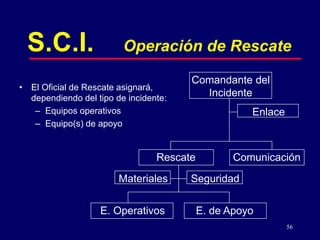 56
S.C.I. Operación de Rescate
Comandante del
Incidente
• El Oficial de Rescate asignará,
dependiendo del tipo de incidente:
– Equipos operativos
– Equipo(s) de apoyo
Comunicación
Rescate
Seguridad
Materiales
E. Operativos E. de Apoyo
Enlace
 
