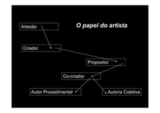 O papel do artistaArtesão
Criador
Propositor
Co-criador
Autor Procedimental Autoria Coletiva
 