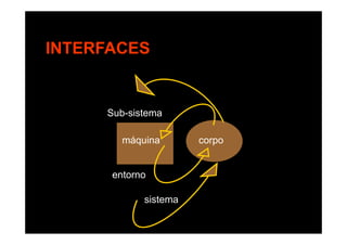 INTERFACES
Sub-sistema
máquina corpo
entornoe to o
sistema
 
