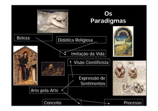 Os
Paradigmas
Beleza Didática Religiosa
Imitação da Vida
Visão Cientificista
ç
Expressão de
Sentimentos
Arte pela Arte
Conceito Processo
 