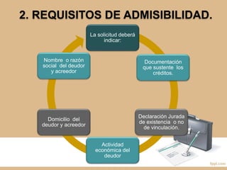 La solicitud deberá
indicar:
Documentación
que sustente los
créditos.
Declaración Jurada
de existencia o no
de vinculación.
Actividad
económica del
deudor
Domicilio del
deudor y acreedor
Nombre o razón
social del deudor
y acreedor
2. REQUISITOS DE ADMISIBILIDAD.
 