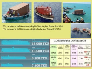 TEU :acrónimo del término en inglés Twenty-foot Equivalent Unit
FEU :acrónimo del término en inglés Forty-foot Equivalent Unit
 