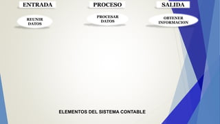 ENTRADA SALIDAPROCESO
ELEMENTOS DEL SISTEMA CONTABLE
REUNIR
DATOS
PROCESAR
DATOS
OBTENER
INFORMACION
 