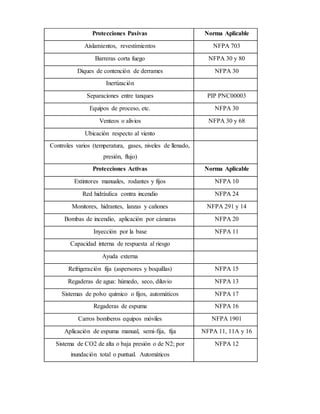 Protecciones Pasivas Norma Aplicable
Aislamientos, revestimientos NFPA 703
Barreras corta fuego NFPA 30 y 80
Diques de contención de derrames NFPA 30
Inertización
Separaciones entre tanques PIP PNC00003
Equipos de proceso, etc. NFPA 30
Venteos o alivios NFPA 30 y 68
Ubicación respecto al viento
Controles varios (temperatura, gases, niveles de llenado,
presión, flujo)
Protecciones Activas Norma Aplicable
Extintores manuales, rodantes y fijos NFPA 10
Red hidráulica contra incendio NFPA 24
Monitores, hidrantes, lanzas y cañones NFPA 291 y 14
Bombas de incendio, aplicación por cámaras NFPA 20
Inyección por la base NFPA 11
Capacidad interna de respuesta al riesgo
Ayuda externa
Refrigeración fija (aspersores y boquillas) NFPA 15
Regaderas de agua: húmedo, seco, diluvio NFPA 13
Sistemas de polvo químico o fijos, automáticos NFPA 17
Regaderas de espuma NFPA 16
Carros bomberos equipos móviles NFPA 1901
Aplicación de espuma manual, semi-fija, fija NFPA 11, 11A y 16
Sistema de CO2 de alta o baja presión o de N2; por
inundación total o puntual. Automáticos
NFPA 12
 