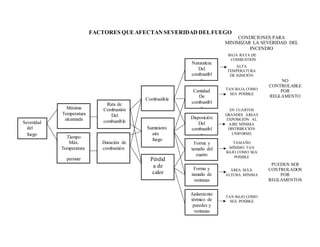 FACTORES QUE AFECTAN SEVERIDAD DELFUEGO
CONDICIONES PARA
MINIMIZAR LA SEVERIDAD DEL
INCENDIO
BAJA RATA DE
COMBUSTIÓN
ALTA
TEMPERATURA
DE IGNICIÓN
TAN BAJA COMO
SEA POSIBLE
EN CUARTOS
GRANDES ÁREAS
EXPOSICIÓN AL
AIRE MÍNIMA
DISTRIBUCIÓN
UNIFORME
TAMAÑO
MÍNIMO TAN
BAJO COMO SEA
POSIBLE
ÁREA MÁX.
ALTURA MÍNIMA
TAN BAJO COMO
SEA POSIBLE
NO
CONTROLABLE
POR
REGLAMENTO
PUEDEN SER
CONTROLADOS
POR
REGLAMENTOS
Severidad
del
fuego
Combustible
Pérdid
a de
calor
Suministro
aire
fuego
Cantidad
De
combustibl
e
Aislamiento
térmico de
paredes y
ventanas
Forma y
tamaño de
ventanas
Forma y
tamaño del
cuarto
Disposición
Del
combustibl
e
Naturaleza
Del
combustibl
e
Rata de
Combustión
Del
combustible
Máxima
Temperatura
alcanzada
Tiempo
Máx. Duración de
Temperatura combustión
persiste
 