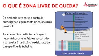 O QUE É ZONA LIVRE DE QUEDA?
É a distância livre entre o ponto de
ancoragem e algum ponto de colisão mais
provável.
Para determinar a distância de queda
necessária, some os fatores apropriados,
isso resultará na distância exigida abaixo
da superfície de trabalho.
 