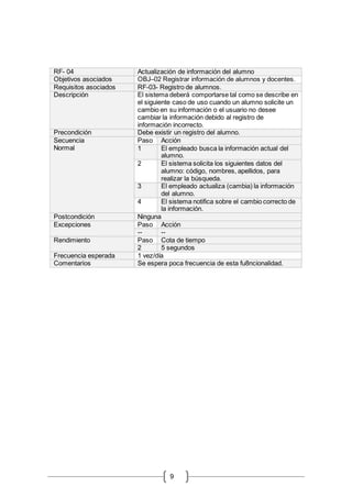 9
RF- 04 Actualización de información del alumno
Objetivos asociados OBJ–02 Registrar información de alumnos y docentes.
Requisitos asociados RF-03- Registro de alumnos.
Descripción El sistema deberá comportarse tal como se describe en
el siguiente caso de uso cuando un alumno solicite un
cambio en su información o el usuario no desee
cambiar la información debido al registro de
información incorrecto.
Precondición Debe existir un registro del alumno.
Secuencia
Normal
Paso Acción
1 El empleado busca la información actual del
alumno.
2 El sistema solicita los siguientes datos del
alumno: código, nombres, apellidos, para
realizar la búsqueda.
3 El empleado actualiza (cambia) la información
del alumno.
4 El sistema notifica sobre el cambio correcto de
la información.
Postcondición Ninguna
Excepciones Paso Acción
-- --
Rendimiento Paso Cota de tiempo
2 5 segundos
Frecuencia esperada 1 vez/día
Comentarios Se espera poca frecuencia de esta fu8ncionalidad.
 