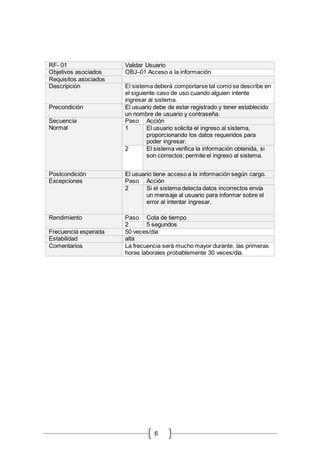 6
RF- 01 Validar Usuario
Objetivos asociados OBJ–01 Acceso a la información
Requisitos asociados
Descripción El sistema deberá comportarse tal como se describe en
el siguiente caso de uso cuando alguien intente
ingresar al sistema.
Precondición El usuario debe de estar registrado y tener establecido
un nombre de usuario y contraseña.
Secuencia
Normal
Paso Acción
1 El usuario solicita el ingreso al sistema,
proporcionando los datos requeridos para
poder ingresar.
2 El sistema verifica la información obtenida, si
son correctos: permite el ingreso al sistema.
Postcondición El usuario tiene acceso a la información según cargo.
Excepciones Paso Acción
2 Si el sistema detecta datos incorrectos envía
un mensaje al usuario para informar sobre el
error al intentar ingresar.
Rendimiento Paso Cota de tiempo
2 5 segundos
Frecuencia esperada 50 veces/día
Estabilidad alta
Comentarios La frecuencia será mucho mayor durante, las primeras
horas laborales probablemente 30 veces/día.
 