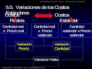 5.5.  Variaciones de los Costos Estándares Costos Reales Costos Estándar Cantidad real  x  Precio real Cantidad estándar x Precio estándar Cantidad real  x  Precio estándar Variación Neta  Variación Precio  Variación Cantidad Contabilidad de Costos II.  Tema 5.  Prof. Marysela C. Morillo M. HARGADÓN Y MUNERA. 1985.  Contabilidad de Costos 
