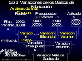 5.5.3  Variaciones de los Gastos de Fabricación Análisis de tres Causas: Aplicados  Reales  Fijos Variables XXXX XXXX XXXX XXXX Variación Neta de  Gastos de Fabricación  Presupuestos  Flexibles Variación  Volumen  Variación  Precio XXXX XXXX (*) Nivel de  Actividad  Permitido  XXXX XXXX (**) (*) Variación  Eficiencia Variación  Volumen  Variación  Presupuesto (**) Nivel de  Actividad Real POLIMENI, y Otros 1998. Contabilidad de Costos 