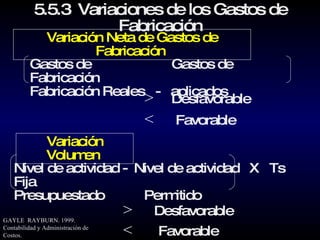 5.5.3  Variaciones de los Gastos de Fabricación Variación Neta de Gastos de Fabricación  Gastos de  Gastos de Fabricación  Fabricación Reales  -  aplicados  Variación Volumen  Nivel de actividad -  Nivel de actividad  X  Ts  Fija Presupuestado  Permitido > < Desfavorable Favorable < Favorable > Desfavorable GAYLE  RAYBURN. 1999. Contabilidad y Administración de Costos. 