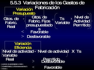 5.5.3  Variaciones de los Gastos de Fabricación Variación Presupuesto  Variación Eficiencia Nivel de actividad -  Nivel de actividad  X  Ts  Variable Real  Permitido < Favorable < Favorable > Desfavorable Gtos. de Fabric. Real Gtos. de Fabric. Fijos presupuestados - Ts  Variable + Nivel de Actividad Permitido x > Desfavorable GAYLE  RAYBURN. 1999. Contabilidad y Administración de Costos. GAYLE  RAYBURN. 1999. Contabilidad y Administración de Costos. 