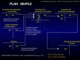 Inventario de materiales  Inventario de  Inventario de  y  suministros:  productos en proceso:  productos terminados: C R  CR  CE  CE  CE  CE  CE  Variaciones de cantidad Variaciones de precio  CE  CE  Costos indirectos  de fabricación:  CR  CR Nómina:  Costos de producción Y Ventas  CR  CR  CE Contabilidad de Costos II.  Tema 5.  Prof. Marysela C. Morillo M. PLAN  SIMPLE  HARGADÓN Y MUNERA. 1985.  Contabilidad de Costos, p. 255. CE Variaciones de eficiencia Variaciones de tarifa  Variación Volumen Variación Precio Variación de Eficiencia Variación Presupuesto (1, 2 ó 3 causas) CR:  Costos Reales CE:  Costos Estandar 