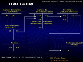 Inventario de materiales  Inventario de  Inventario de  y  suministros:  productos en proceso:  productos terminados: C R  CR  CR  CE  CE  CE  CR  CR  CE  Variaciones  Variaciones Desfavorables Favorables Costos indirectos  de fabricación:  CE  CR  CR Nómina:  Costos de producción Y Ventas  CR  CR  CE Contabilidad de Costos II.  Tema 5.  Prof. Marysela C. Morillo M. PLAN  PARCIAL  HARGADÓN Y MUNERA. 1985.  Contabilidad de Costos, p. 255. CR:  Costos Reales CE:  Costos Estandar 