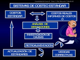 SISTEMAS DE COSTEO ESTÁNDAR COSTOS ESTÁNDAR  COSTOS REALES  INFORMES DE COSTOS ” ANÁLISIS  DE  DESVIACIONES INVESTIGACIÓN DE CAUSAS RETROALIMENTACIÓN MEDIDAS CORRECTIVAS  ACTUALIZACIÓN  DE ESTÁNDARES  Contabilidad de Costos II.  Tema 5.  Prof. Marysela C. Morillo M. 