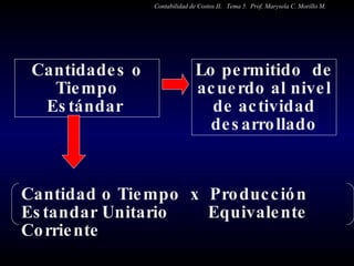 Cantidades o Tiempo Estándar  Lo permitido  de acuerdo al nivel de actividad desarrollado Cantidad o Tiempo  x  Producción  Estandar Unitario  Equivalente Corriente Contabilidad de Costos II.  Tema 5.  Prof. Marysela C. Morillo M. 