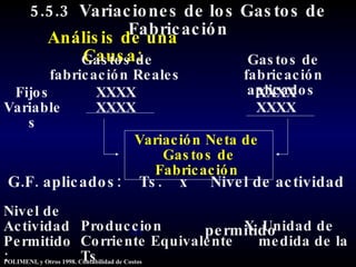 5.5.3  Variaciones de los Gastos de Fabricación Análisis de una Causa: Gastos de fabricación aplicados  Gastos de fabricación Reales  Fijos Variables XXXX XXXX G.F. aplicados:  Ts.  x  Nivel de actividad  m   permitido  XXXX XXXX Variación Neta de  Gastos de Fabricación  Nivel de Actividad Permitido:  Produccion  X  Unidad de Corriente Equivalente  medida de la Ts  POLIMENI, y Otros 1998. Contabilidad de Costos 