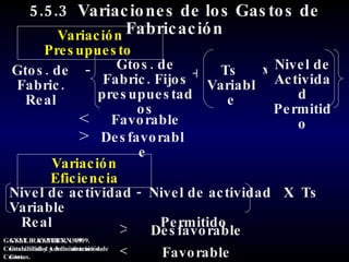 5.5.3  Variaciones de los Gastos de Fabricación Variación Presupuesto  Variación Eficiencia Nivel de actividad -  Nivel de actividad  X  Ts  Variable Real  Permitido < Favorable < Favorable > Desfavorable Gtos. de Fabric. Real Gtos. de Fabric. Fijos presupuestados - Ts  Variable + Nivel de Actividad Permitido x > Desfavorable GAYLE  RAYBURN. 1999. Contabilidad y Administración de Costos. GAYLE  RAYBURN. 1999. Contabilidad y Administración de Costos. 