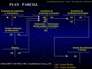 Inventario de materiales  Inventario de  Inventario de  y  suministros:  productos en proceso:  productos terminados: C R  CR  CR  CE  CE  CE  CR  CR  CE  Variaciones  Variaciones Desfavorables Favorables Costos indirectos  de fabricación:  CE  CR  CR Nómina:  Costos de producción Y Ventas  CR  CR  CE Contabilidad de Costos II.  Tema 5.  Prof. Marysela C. Morillo M. PLAN  PARCIAL  HARGADÓN Y MUNERA. 1985.  Contabilidad de Costos, p. 255. CR:  Costos Reales CE:  Costos Estandar 