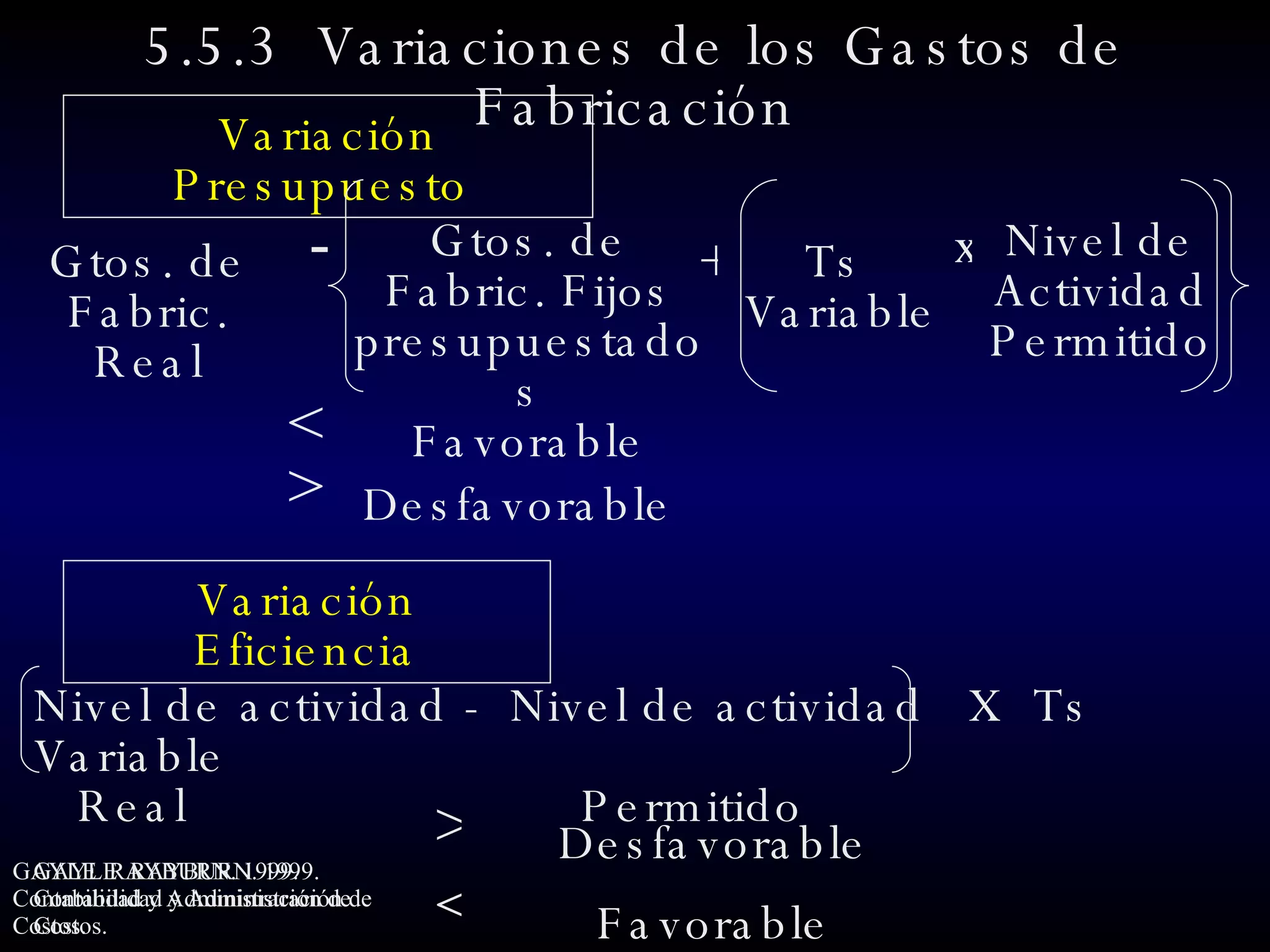 5.5.3  Variaciones de los Gastos de Fabricación Variación Presupuesto  Variación Eficiencia Nivel de actividad -  Nivel de actividad  X  Ts  Variable Real  Permitido < Favorable < Favorable > Desfavorable Gtos. de Fabric. Real Gtos. de Fabric. Fijos presupuestados - Ts  Variable + Nivel de Actividad Permitido x > Desfavorable GAYLE  RAYBURN. 1999. Contabilidad y Administración de Costos. GAYLE  RAYBURN. 1999. Contabilidad y Administración de Costos. 