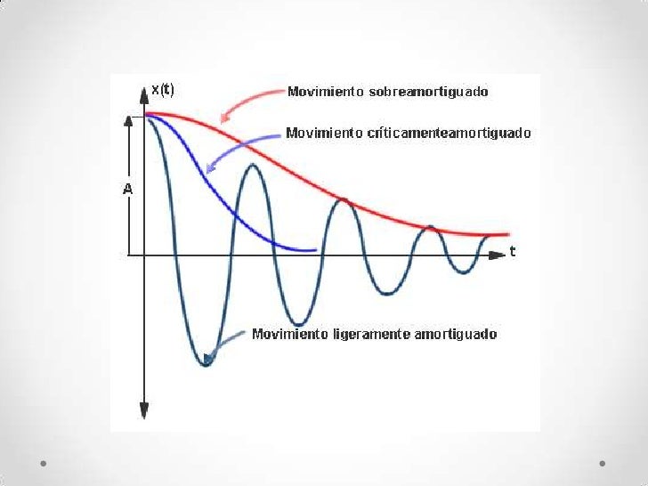 Sistema críticamente amortiguado