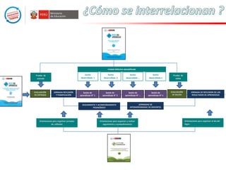 Unidad didáctica ejemplificada
Sesión
desarrollada 1

Prueba de
entrada

EVALUACIÓN
DE ENTRADA

JORNADA REFLEXIÓN
Y PlANIFICACIÓN

Sesión
desarrollada 2

Sesión de
aprendizaje N° 1

Sesión de
aprendizaje N° 2

SEGUIMIENTO Y ACOMPAÑAMIENTO
PEDAGÓGICO

Orientaciones para organizar jornadas
de reflexión

Sesión
desarrollada …

Sesión
desarrollada n

Sesión de
aprendizaje N° …

Sesión de
aprendizaje N° n

Prueba de
salida

EVALUACIÓN
DE SALIDA

JORNADA DE REFLEXION DE LOS
RESULTADOS DE APRENDIZAJE

JJORNADAS DE
JNTERAPRENDIZAJE DE DOCENTES

Orientaciones para organizar y realizar
seguimiento y acompañamiento

Orientaciones para organizar el día del
logro -

 