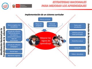 Implementación de un sistema curricular

Buena acogida a los
estudiantes
Jornada de reflexión
“definiendo planes
de mejora y
compromisos para el
logro de
aprendizajes
Jornada de reflexión
pedagógica

Mapas de
progreso

Rutas de
aprendizaje

Textos para
estudiantes

Módulos para las
áreas priorizadas

Mejorar los
logros de
aprendizaje

Portal Perú educa

Laptop XO

Día del logro
Monitoreo regional

Videos educativos

Dotación de Recursos Educativos

Movilización Nacional por la
Transformación de la educación

Marco curricular

 