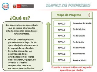 ¿Qué es?

Mapa de Progreso

Son expectativas de aprendizaje
que se espera alcancen los
estudiantes en los aprendizajes
fundamentales.
• Ofrecen criterios precisos
para observar el logro de los
aprendizajes fundamentales a
lo largo de la escolaridad.
• Permiten contrastar los
desempeños de los
estudiantes con los logros
que se esperan, y juzgar, de
acuerdo a criterios
compartidos, donde se
encuentra los estudiantes.

Presenta la secuencia típica del logro del
aprendizaje por niveles

 