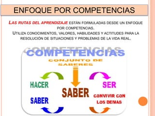 LAS RUTAS DEL APRENDIZAJE ESTÁN FORMULADAS DESDE UN ENFOQUE
POR COMPETENCIAS.
UTILIZA CONOCIMIENTOS, VALORES, HABILIDADES Y ACTITUDES PARA LA
RESOLUCIÓN DE SITUACIONES Y PROBLEMAS DE LA VIDA REAL.
ENFOQUE POR COMPETENCIAS
 