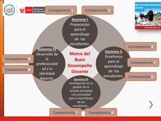 Marco del
Buen
Desempeño
Docente
Dominio I
Preparación
para el
aprendizaje
de los
estudiantes.
Dominio II
Enseñanza
para el
aprendizaje
de los
estudiantes.
Dominio IV
Desarrollo de
la
profesionalid
ad y la
identidad
docente. Dominio III
Participación en la
gestión de la
escuela articulada
a la comunidad
para el aprendizaje
de los
estudiantes..
Competencia 1 Competencia 2
Competencia 3
Competencia 4
Competencia 5
Competencia 7 Competencia 6
Competencia 9
Competencia 8
 