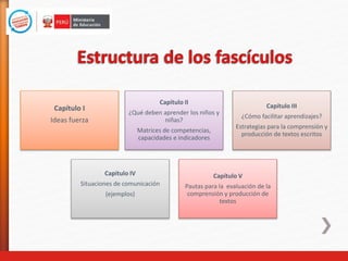 Capítulo I
Ideas fuerza
Capítulo II
¿Qué deben aprender los niños y
niñas?
Matrices de competencias,
capacidades e indicadores
Capítulo III
¿Cómo facilitar aprendizajes?
Estrategias para la comprensión y
producción de textos escritos
Capítulo IV
Situaciones de comunicación
(ejemplos)
Capítulo V
Pautas para la evaluación de la
comprensión y producción de
textos
 