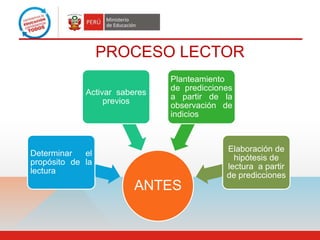 ANTES
Determinar el
propósito de la
lectura
Activar saberes
previos
Planteamiento
de predicciones
a partir de la
observación de
indicios
Elaboración de
hipótesis de
lectura a partir
de predicciones
PROCESO LECTOR
 