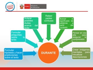 DURANTE
Formular
hipótesis y hacer
predicciones
sobre el texto
Formular
preguntas
sobre lo
leído
Aclarar
posibles
dudas
acerca del
texto
Releer
partes
confusas
Buscar el
significado de
palabras a
partir del
contexto
Pensar en voz
alta para
asegurar la
comprensión
Crear imágenes
mentales para
visualizar
descripciones
 