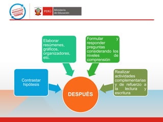 DESPUÉS
Contrastar
hipótesis
Elaborar
resúmenes,
gráficos,
organizadores,
etc.
Formular y
responder
preguntas
considerando los
niveles de
comprensión
Realizar
actividades
complementarias
y de refuerzo a
la lectura y
escritura
 