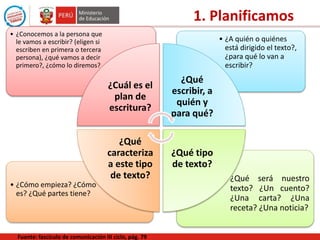 • ¿Qué será nuestro
texto? ¿Un cuento?
¿Una carta? ¿Una
receta? ¿Una noticia?
• ¿Cómo empieza? ¿Cómo
es? ¿Qué partes tiene?
• ¿A quién o quiénes
está dirigido el texto?,
¿para qué lo van a
escribir?
• ¿Conocemos a la persona que
le vamos a escribir? (eligen si
escriben en primera o tercera
persona), ¿qué vamos a decir
primero?, ¿cómo lo diremos?
¿Cuál es el
plan de
escritura?
¿Qué
escribir, a
quién y
para qué?
¿Qué tipo
de texto?
¿Qué
caracteriza
a este tipo
de texto?
Fuente: fascículo de comunicación III ciclo, pág. 79
1. Planificamos
 