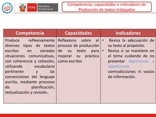 Competencia Capacidades Indicadores
Produce reflexivamente
diversos tipos de textos
escritos en variadas
situaciones comunicativas,
con coherencia y cohesión,
utilizando vocabulario
pertinente y las
convenciones del lenguaje
escrito, mediante procesos
de planificación,
textualización y revisión.
Reflexiona sobre el
proceso de producción
de su texto para
mejorar su práctica
como escritor.
• Revisa la adecuación de
su texto al propósito.
• Revisa si se mantiene en
el tema cuidando de no
presentar digresiones y
repeticiones
contradicciones ni vacíos
de información..
Competencias, capacidades e indicadores de
Producción de textos trabajadas
 