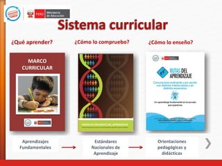 Estándares
Nacionales de
Aprendizaje
¿Qué aprender? ¿Cómo lo compruebo? ¿Cómo lo enseño?
Aprendizajes
Fundamentales
Orientaciones
pedagógicas y
didácticas
 