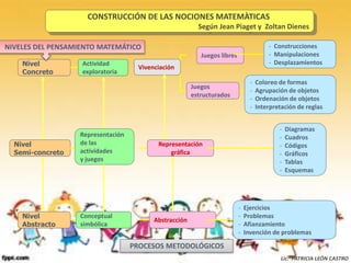 Nivel
Concreto
Nivel
Semi-concreto
Nivel
Abstracto
Actividad
exploratoria
Vivenciación
Juegos libres
- Construcciones
- Manipulaciones
- Desplazamientos
- Coloreo de formas
- Agrupación de objetos
- Ordenación de objetos
- Interpretación de reglas
Juegos
estructurados
Representación
de las
actividades
y juegos
Representación
gráfica
- Diagramas
- Cuadros
- Códigos
- Gráficos
- Tablas
- Esquemas
Conceptual
simbólica
Abstracción
- Ejercicios
- Problemas
- Afianzamiento
- Invención de problemas
CONSTRUCCIÓN DE LAS NOCIONES MATEMÀTICAS
Según Jean Piaget y Zoltan Dienes
NIVELES DEL PENSAMIENTO MATEMÁTICO
PROCESOS METODOLÓGICOS
Lic. PATRICIA LEÓN CASTRO
 