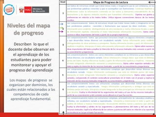 Niveles del mapa
de progreso
Describen lo que el
docente debe observar en
el aprendizaje de los
estudiantes para poder
monitorear y apoyar el
progreso del aprendizaje
Los mapas de progreso se
organizan por dominios, los
cuales están relacionados a las
competencias de cada
aprendizaje fundamental.
 