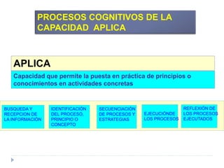 APLICA
Capacidad que permite la puesta en práctica de principios o
conocimientos en actividades concretas
PROCESOS COGNITIVOS DE LA
CAPACIDAD APLICA
BUSQUEDA Y
RECEPCION DE
LA INFORMACIÓN
IDENTIFICACIÓN
DEL PROCESO,
PRINCIPIO O
CONCEPTO
SECUENCIACIÓN
DE PROCESOS Y
ESTRATEGIAS
EJECUCIÓNDE
LOS PROCESOS
REFLEXIÓN DE
LOS PROCESOS
EJECUTADOS
 