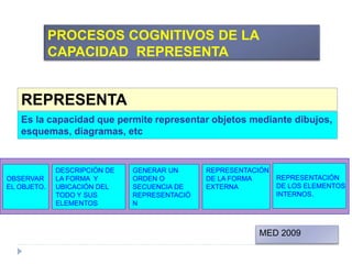 REPRESENTA
Es la capacidad que permite representar objetos mediante dibujos,
esquemas, diagramas, etc
DESCRIPCIÓN DE
LA FORMA Y
UBICACIÓN DEL
TODO Y SUS
ELEMENTOS
OBSERVAR
EL OBJETO.
GENERAR UN
ORDEN O
SECUENCIA DE
REPRESENTACIÓ
N
REPRESENTACIÓN
DE LA FORMA
EXTERNA
REPRESENTACIÓN
DE LOS ELEMENTOS
INTERNOS.
PROCESOS COGNITIVOS DE LA
CAPACIDAD REPRESENTA
MED 2009
 
