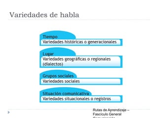 Variedades de habla
Rutas de Aprendizaje –
Fascículo General
 