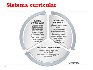 MAPAS DE
PROGRESO
¿Cómo saber que
están
progresando en
sus aprendizajes?
Descriptores de
desempeños por
dominios y
niveles:
Estándares
RUTAS DEL APRENDIZAJE
¿Cómo hacer para que
aprendan?
Orientaciones pedagogicas-
didacticas.
MARCO
CURRICULAR
¿Qué deben
aprender los
estudiantes?
Aprendizajes
Fundamentales
Competencias-
capacidades-
Indicadores
Sistema curricular
MED 2014
 