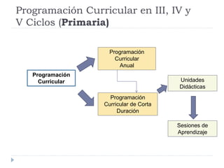 Programación Curricular en III, IV y
V Ciclos (Primaria)
Programación
Curricular
Programación
Curricular
Anual
Programación
Curricular de Corta
Duración
Unidades
Didácticas
Sesiones de
Aprendizaje
 